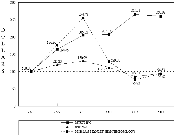 (PERFORMANCE GRAPH)